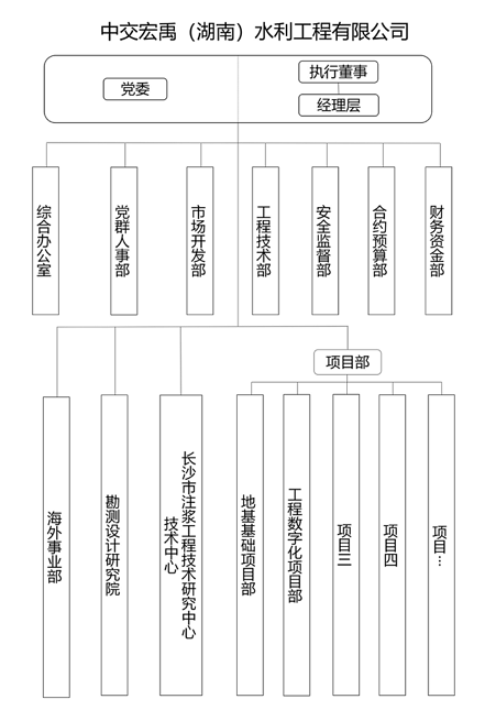 中交宏禹组织架构图_01.png